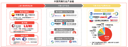 中国丙烯行业产业链