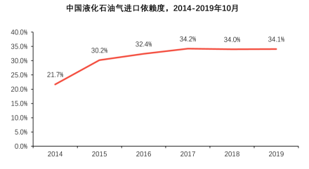 中国液化石油气进口依赖度，2014-2019年10月