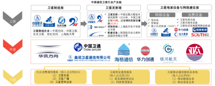 中国通信卫星行业产业链