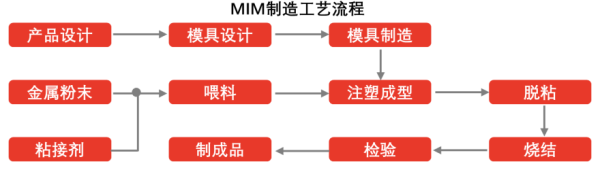 MIM制造工艺流程