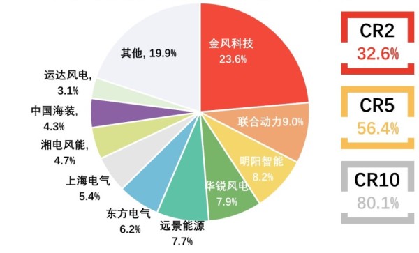 中国风电制造商累计装机容量占比，截至2018年12月