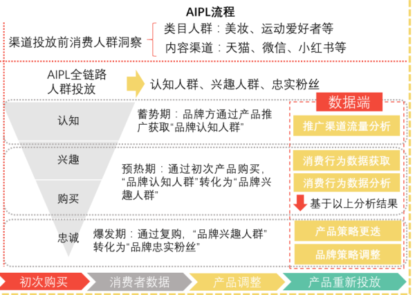 AIPL流程