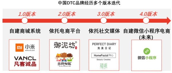 中国DTC品牌经历多个版本迭代