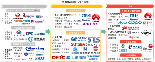 中国移动通信行业产业链