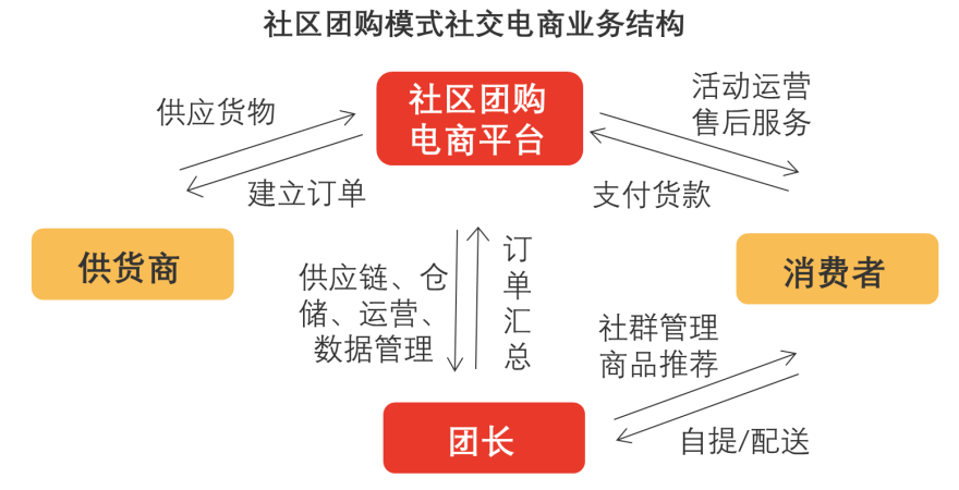 社区团购模式社交电商业务结构