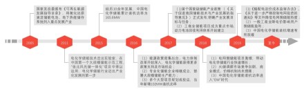 中国电化学储能行业发展历程