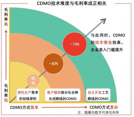 CDMO技术难度与毛利率成正相关