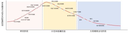 中国电化学储能行业综述——不同储能技术所处阶段