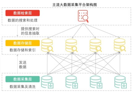 中国大数据服务行业产业链中游分析——主流大数据采集平台架构图