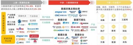 中国大数据服务行业产业链
