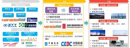 中国电化学储能行业产业链