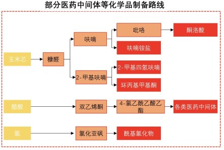 中国CDMO行业——部分医药中间体等化学品制备路线