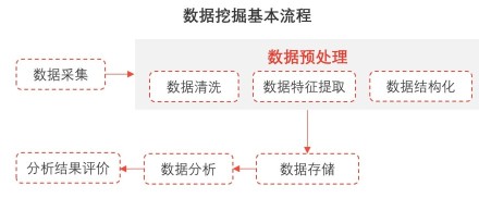 中国大数据服务行业产业链中游分析——数据挖掘基本流程