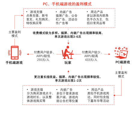 中国PC端游手游化行业盈利模式