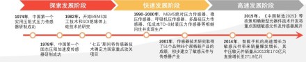 中国半导体敏感元件行业发展历程