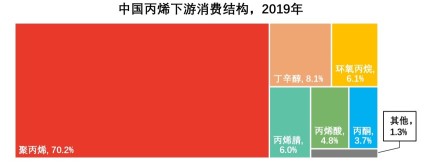 中国丙烯下游消费结构，2019年
