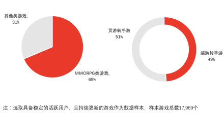中国PC端游手游化行业游戏种类、不同终端占比（数据截至2019年底）