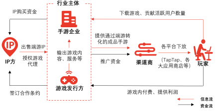 中国PC端游手游化行业运作流程图