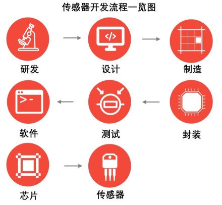 中国半导体敏感元件行业——传感器开发流程览图