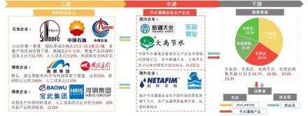 中国节水灌溉设备行业产业链