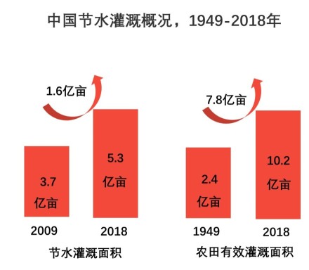中国节水灌溉概况，1949-2018年