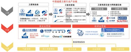 中国遥感卫星行业产业链