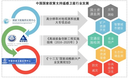 遥感卫星行业驱动因素——中国国家政策支持遥感卫星行业发展