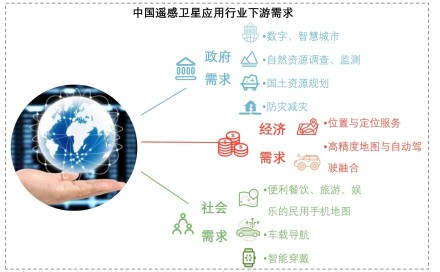 遥感卫星行业驱动因素——中国遥感卫星应用行业下游需求