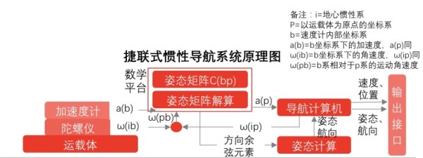 捷联式惯性导航系统原理图