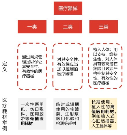 国家对医疗器械实施分类管理