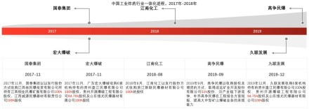中国工业炸药行业一体化进程，2017年-2018年