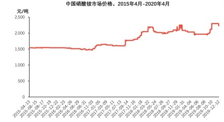 中国硝酸铵市场价格，2015年4月-2020年4月