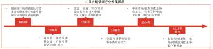 中国市场调研行业发展历程