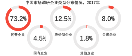 中国市场调研企业类型分布情况，2017年