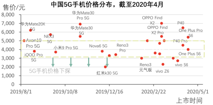 中国5G手机价格分布，截至2020年4月