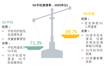 5G手机渗透率，2020年Q1