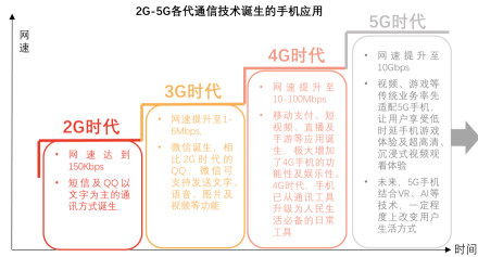 2G-5G各代通信技术诞生的手机应用