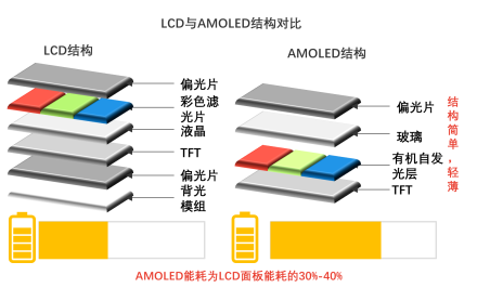 LCD与AMOLED结构对比
