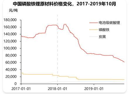 中国磷酸铁锂原材料价格变化，2017-2019年10月