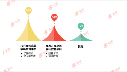 中国在线高等学历教育行业竞争主体