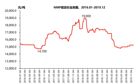 NMP现货价走势图，2016.01-2019.12