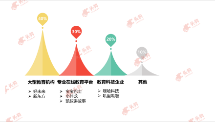 中国幼儿在线行业竞争主体市场份额占比