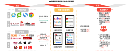 中国搜索引擎行业产业链关系简图