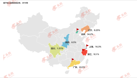 中国线下幼儿教育机构分布，（按省份分布）2018年