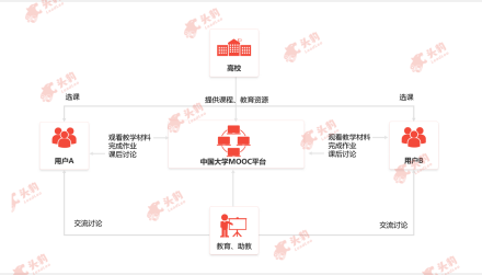 中国大学MOOC平台教育模式