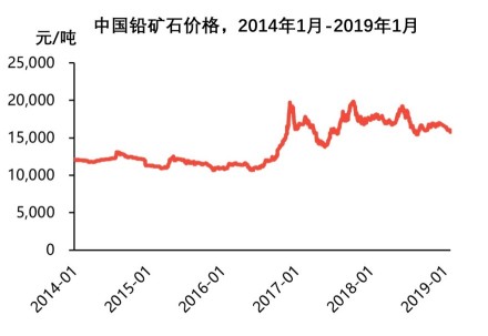 中国铅矿石价格，2014年1月-2019年1月