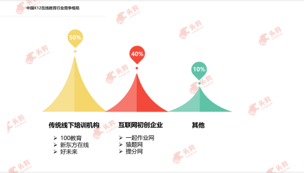 中国K12在线行业竞争主体市场份额占比