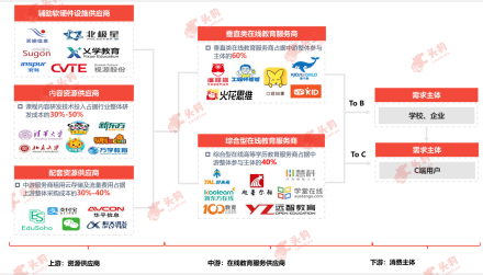 中国在线教育行业产业链