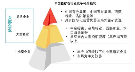 中国铅矿石行业竞争格局概况
