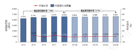 中国面粉市场概况：面粉消费量（中国），2014年至2023年